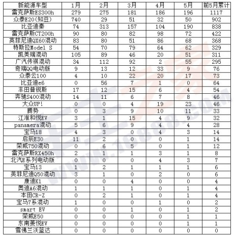 2015年前五月华南新能源车上牌榜单  知豆夺冠