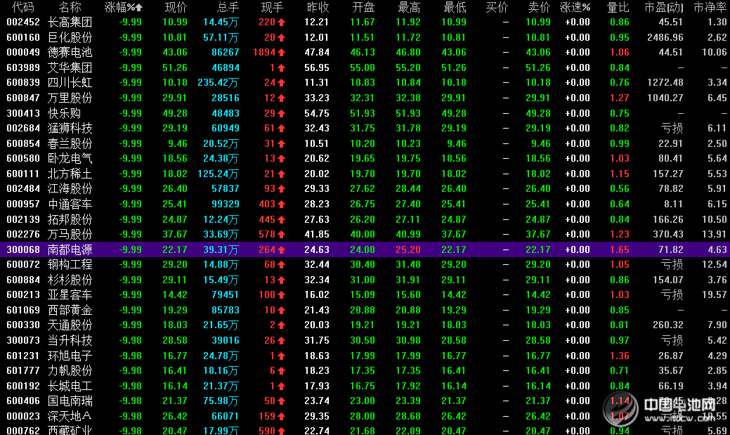 沪指暴跌近8%失守4200点  两市近两千多个股跌停