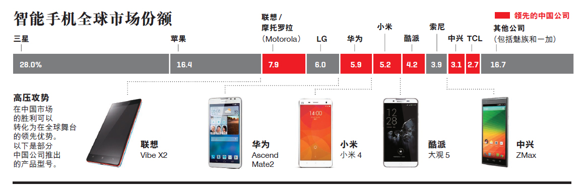 全球十大智能手机中国品牌占6席  中国市场潜力大