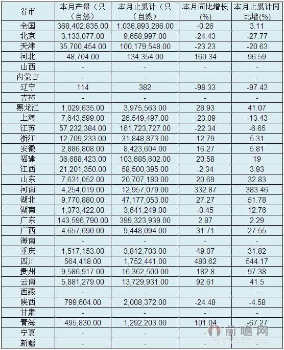2015年3月全国各省市锂离子电池产量 同比下降0.26％