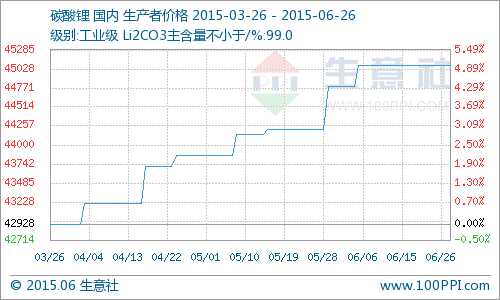 本周国内工业级碳酸锂价格继续持稳定在4.5万元/吨