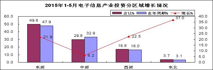东部地区投资回升，东北地区扭转低迷态势