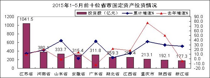 东部地区投资回升，东北地区扭转低迷态势