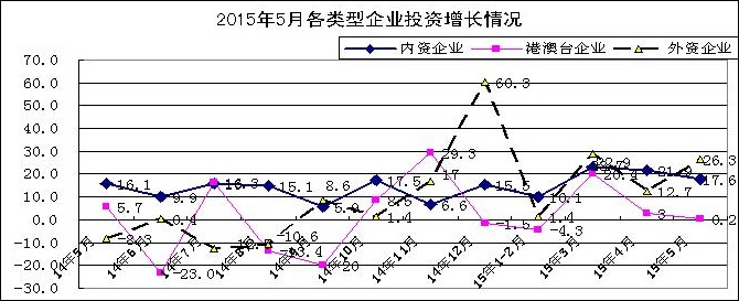 外商企业投资回暖，港澳台投资逐渐复苏