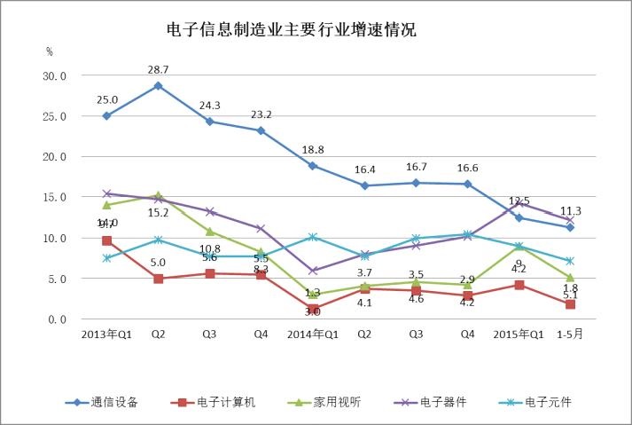 2013年至今主要行业销售产值增速对比