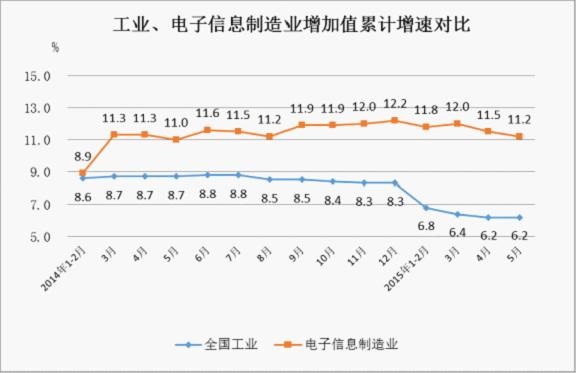 2014年至今工业与电子信息制造业增速对比情况