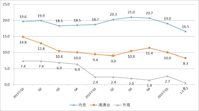 2013年至今各经济类型销售产值增速