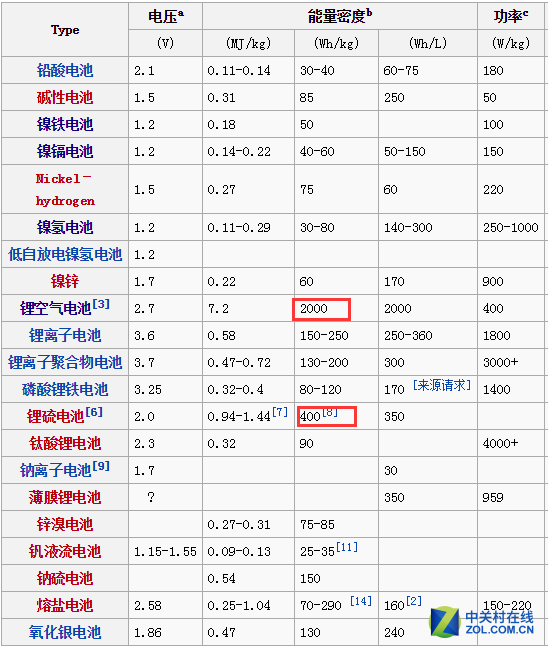 全球电池研发资金投入大，电池技术突破有多远？