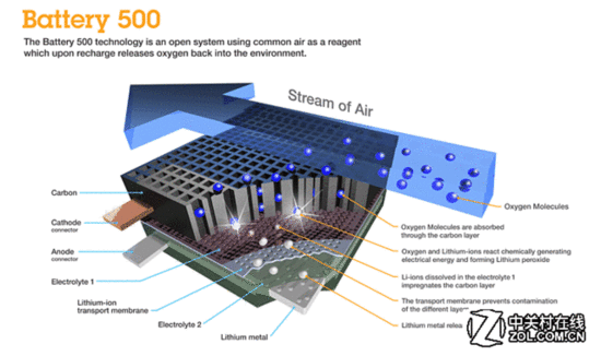 全球电池研发资金投入大，电池技术突破有多远？