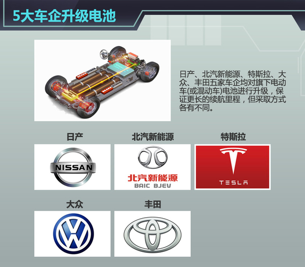 五大车企动力电池升级  “超级电池”续航能力倍增