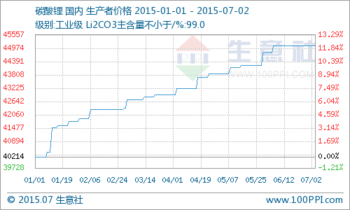 上半年电池级碳酸锂行情优于工业级碳酸锂