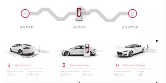 马斯克承诺：超级充电站对特斯拉车主永久免费 