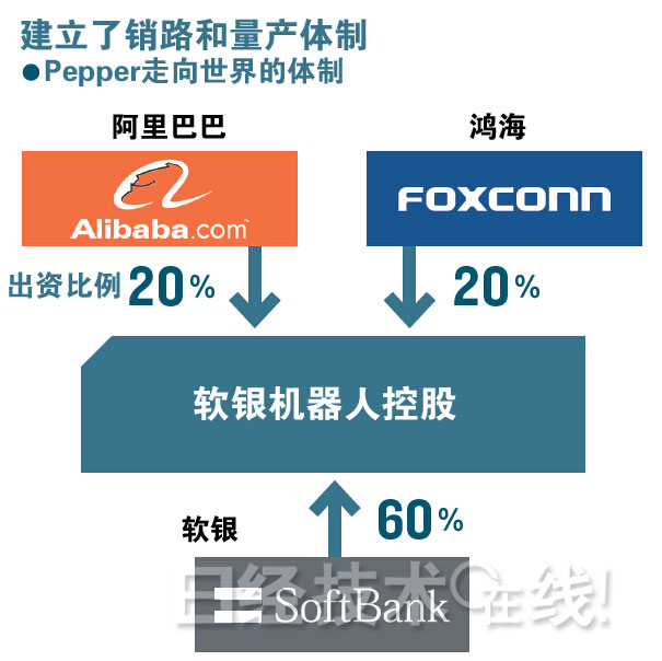 软银、阿里和鸿海打造的Pepper要进军世界 前途尚不明朗