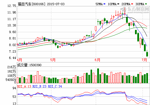 福田汽车再获234辆新能源客车销售合同