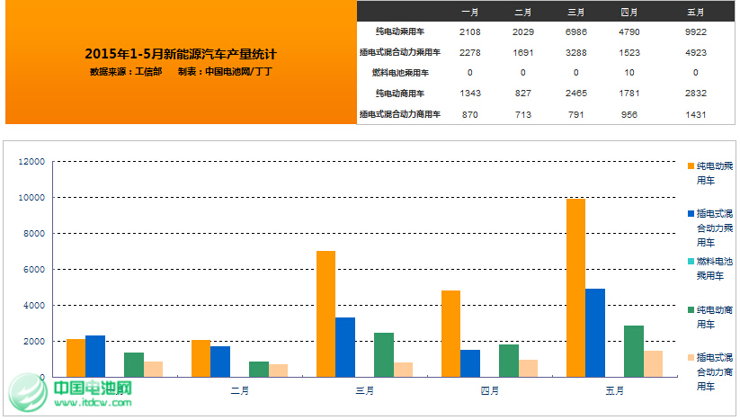 2015年1-5月，新能源汽车累计生产5.36万辆