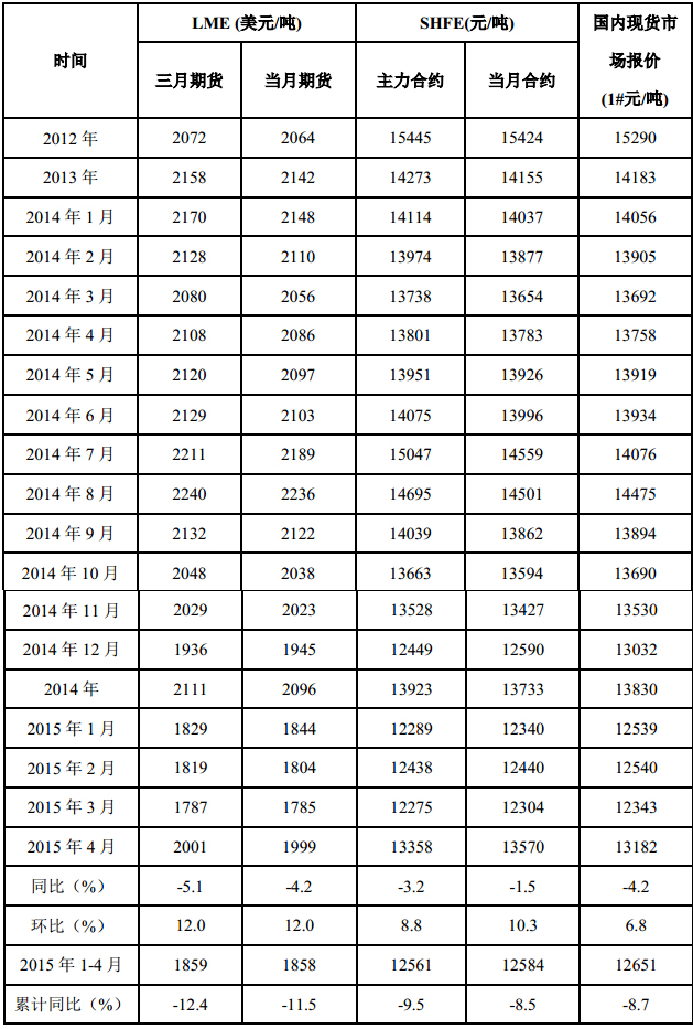 表 1 国内外精铅价格
