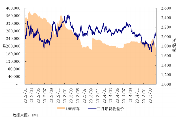 图 3 LME 库存和三月期铅价格
