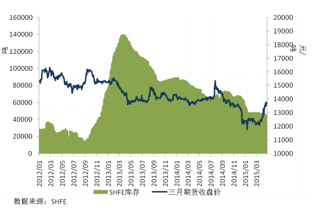 图 4 SHFE 库存和主力合约价格