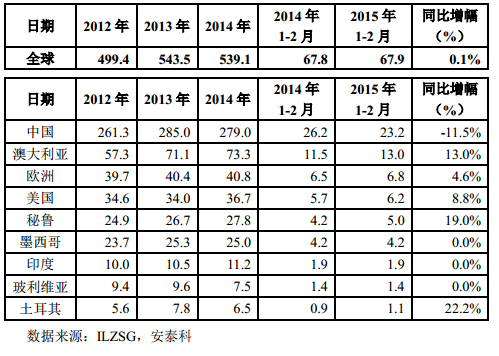 表 2 全球主要铅精矿生产国和地区铅精矿产量（万吨）