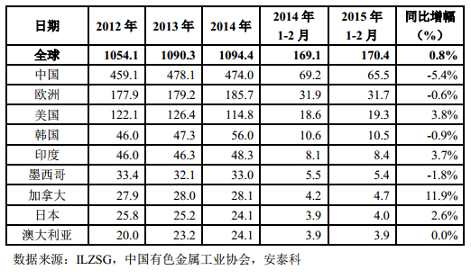 表 3 主要精铅生产国和地区精铅产量（万吨）