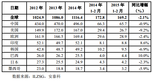 表 4 主要精铅国家和地区精铅消费量（单位：万吨）