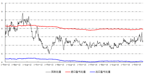 图 7 我国精铅进口盈亏比值图
