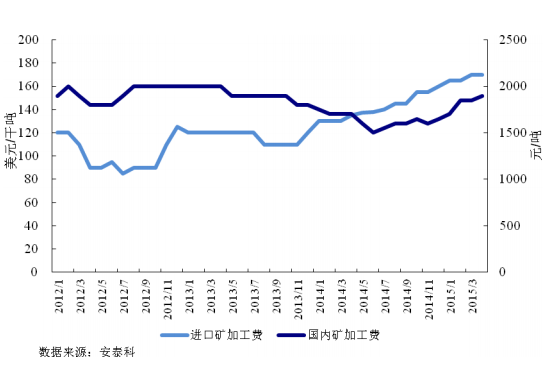 图 8 国内外铅精矿加工费走势