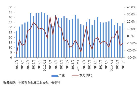 图 9 我国精铅月度产量