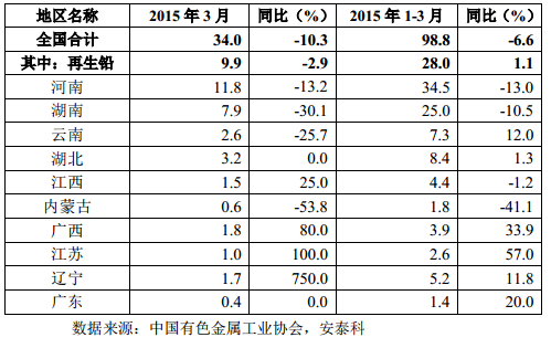 表 8 我国主要精铅生产地区产量（万吨）