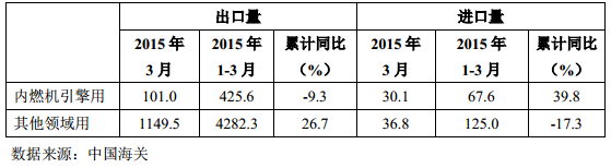 表 9 2015 年 3 月我国铅酸蓄电池进出口情况（万只）