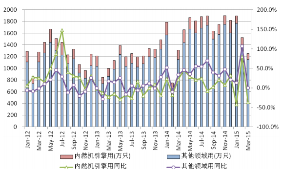 图 13 中国铅酸蓄电池月度出口量