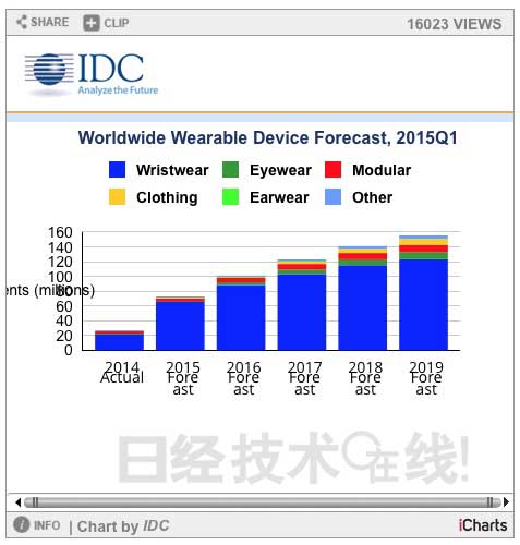 价格越来越低的可穿戴市场 苹果Apple Watch带来何种变化？