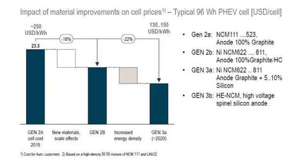 机构预测丨5年内动力电池成本及性能将取得重大突破