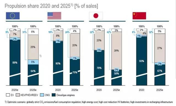 机构预测丨5年内动力电池成本及性能将取得重大突破