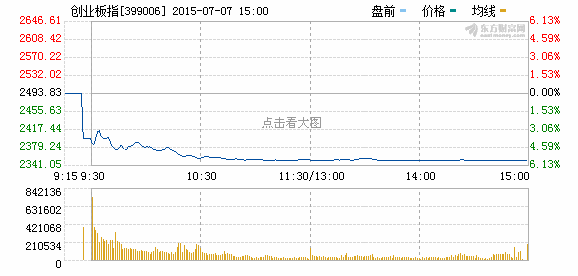 国家队护盘沪指跌逾1%超1700股跌停 创业板指走“一”字