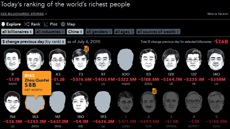 A股暴跌不止 中国女首富周群飞身家蒸发424亿
