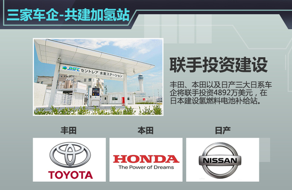 日系车企联合投资建“加氢站”