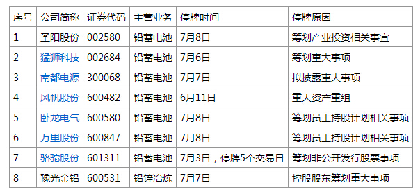 A股铅蓄电池上市公司全停牌 恐慌致现铅少成交