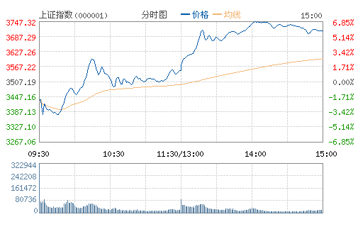 沪指绝地反击涨近6%  两市近1300股涨停