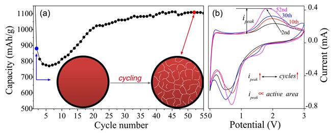 合肥研究院锂离子电池负极材料研究获进展