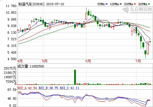 和谐汽车斥资7263万港元增持87.57%绿野汽车股份