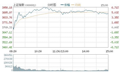 沪指涨近5% 逼近3900点 两市1300股涨停