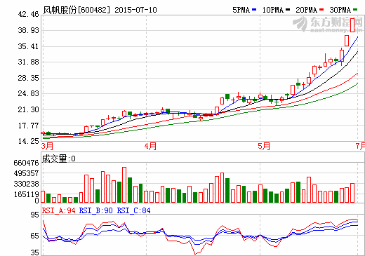 电池销量大增 风帆股份上半年营收超30亿元