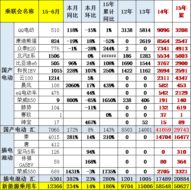 崔东树：6月新能源车销量暴增2.3倍 局部市场逆转
