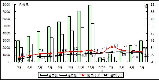 图1 2015年以来电子信息产品累计进出口额情况