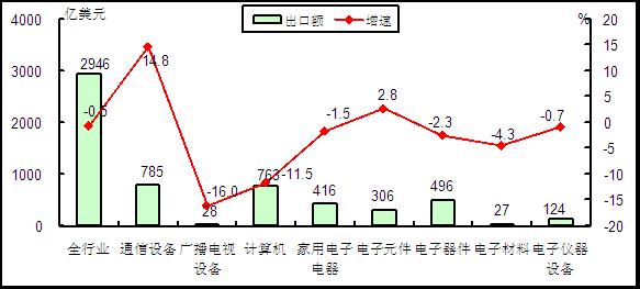 图2 2015年1-5月电子信息产品各行业出口情况