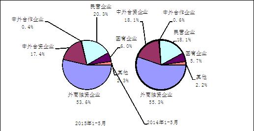 图4 2015年与2014年1-5月电子信息产品各类企业出口份额