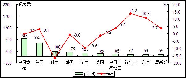 图5 2015年1-5月我国电子信息产品出口额前十位国家和地区情况