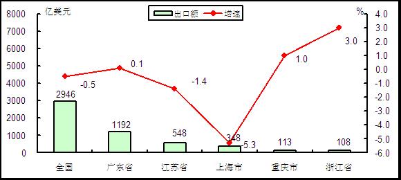 图6 2015年1-5月电子信息产品出口额前五位省市情况