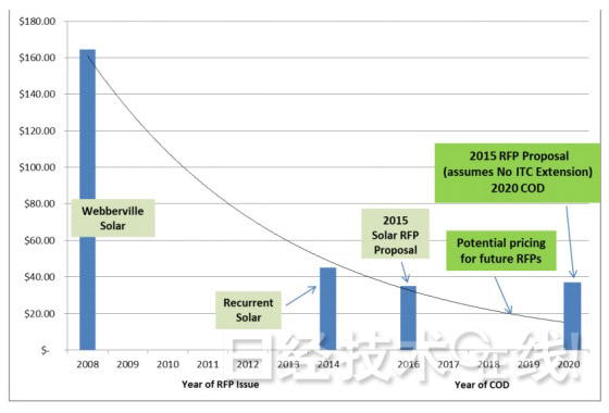 德州和内华达州：百万光伏电站发电成本降至4美分/kWh以下